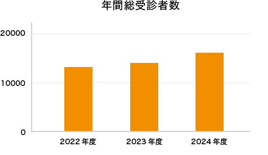 年間総受診者数